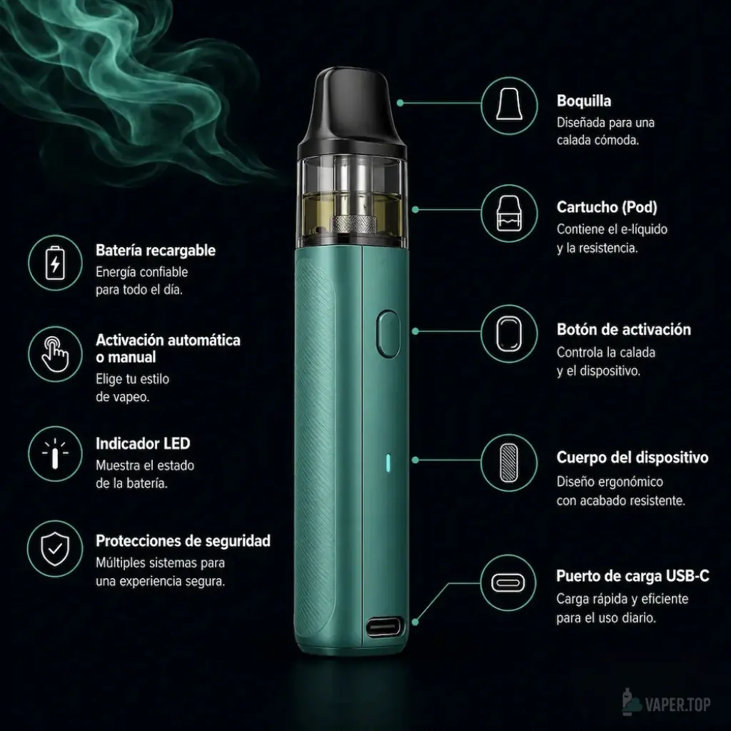 Vaper recargable tipo pod con sus partes señaladas: boquilla, cartucho, batería, botón, LED y puerto USB-C